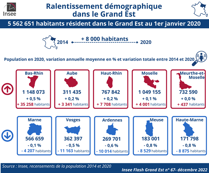 La Marne Agricole Reims La population du Grand Est s’élève à 5 562 651 habitants au 1er janvier 2020