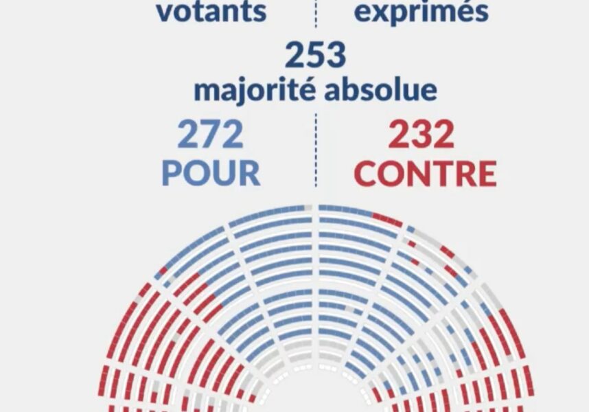 Agriculture : le projet de loi adopté en première lecture