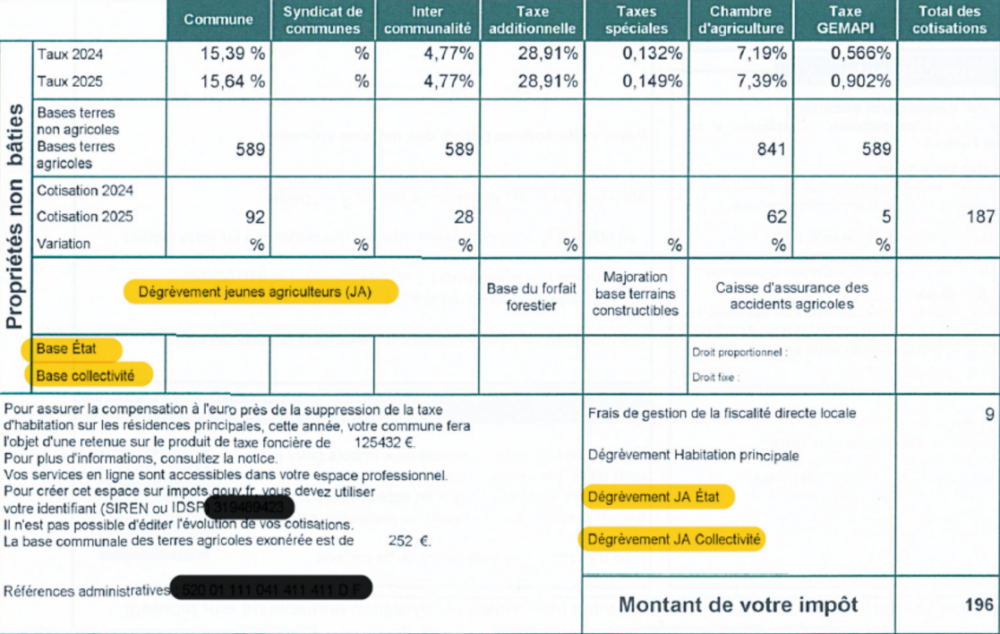 Reims La Marne Agricole Dégrèvement de taxe foncière : un coup de pouce pour les jeunes agriculteurs S'installer aujourd'hui en agriculture représente un défi économique majeur : reprise de foncier à des prix élevés, investissements matériels lourds, hausse du coût du crédit, volatilité des marchés… Dans ce contexte tendu, chaque soutien financier compte.