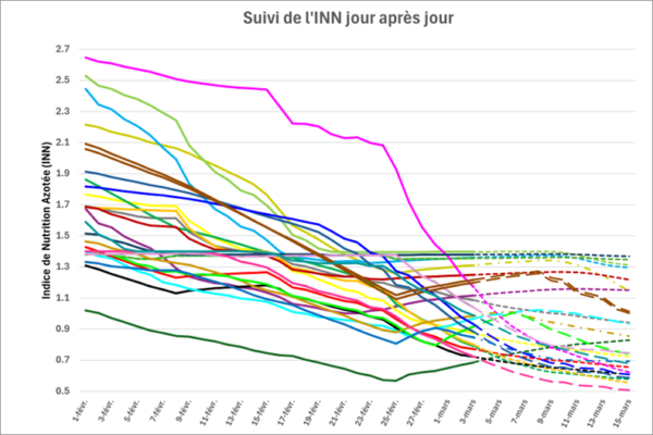 Fertilisation azotée du blé en Grand Est : quelles stratégies adopter ? Fertilisation azotée du blé en Grand Est : quelles stratégies adopter ?
